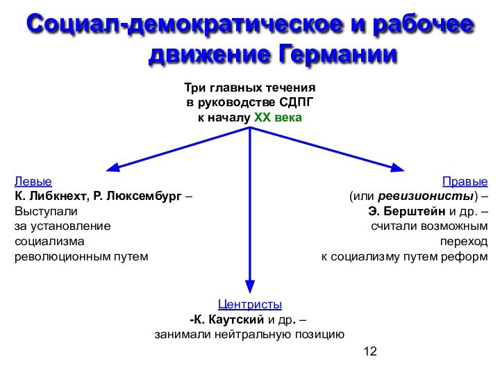 Социал-демократическое и рабочее движение ГерманииЦентристы К. Каутский и др. –занимали нейтральную позицию