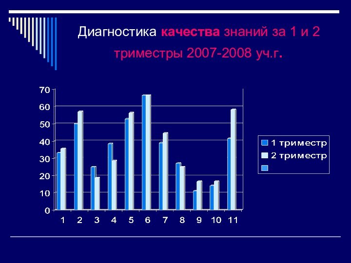 Диагностика качества знаний за 1 и 2 триместры 2007-2008 уч.г.