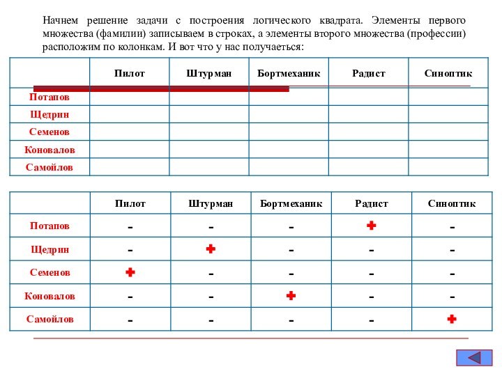 Начнем решение задачи с построения логического квадрата. Элементы первого множества (фамилии) записываем