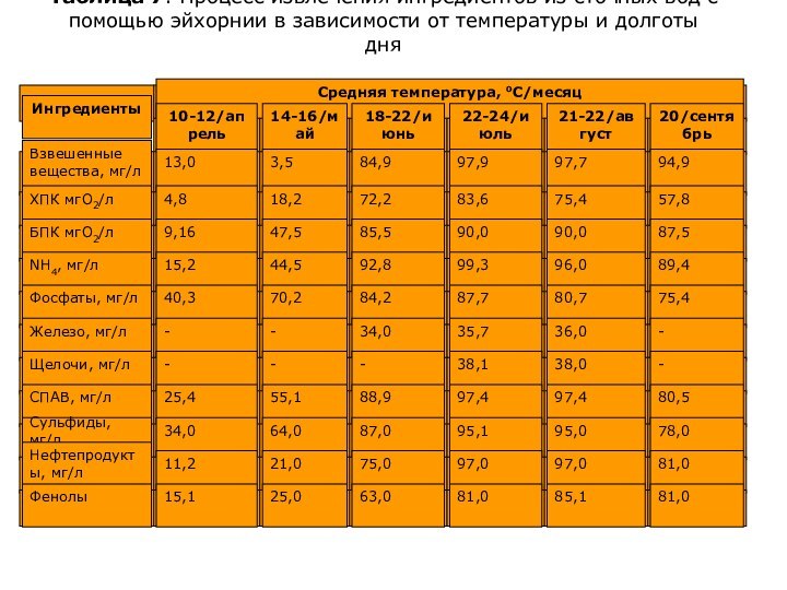 Таблица 7. Процесс извлечения ингредиентов из сточных вод с помощью эйхорнии в