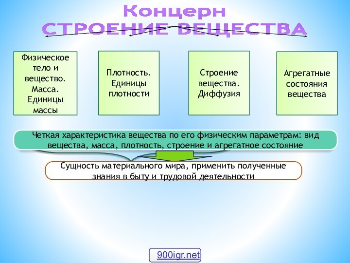 Физическое тело и вещество. Масса. Единицы массыПлотность.Единицы плотностиСтроение вещества.ДиффузияАгрегатные состояния веществаКонцернСТРОЕНИЕ ВЕЩЕСТВАЧеткая