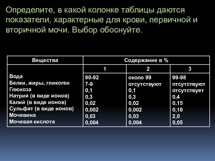 Определите, в какой колонке таблицы даются показатели, характерные для крови, первичной и вторичной мочи. Выбор обоснуйте.