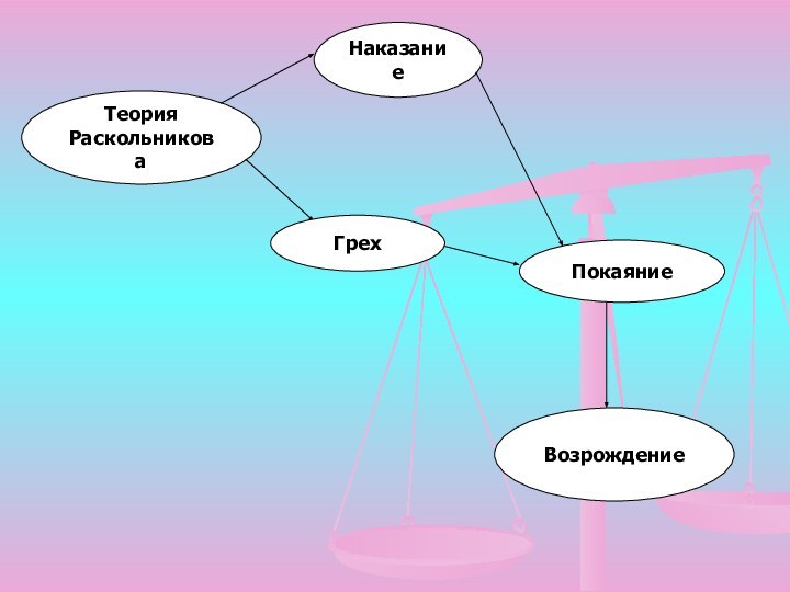 Теория РаскольниковаГрехНаказаниеПокаяниеВозрождение