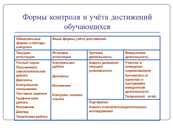 Формы контроля и учёта достижений обучающихся