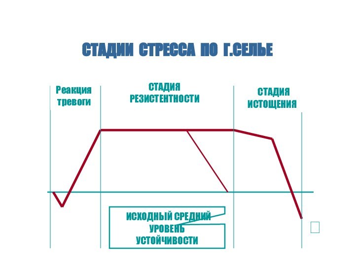 СТАДИИ СТРЕССА ПО Г.СЕЛЬЕРеакциятревогиСТАДИЯРЕЗИСТЕНТНОСТИ СТАДИЯИСТОЩЕНИЯ ИСХОДНЫЙ СРЕДНИЙ УРОВЕНЬУСТОЙЧИВОСТИ