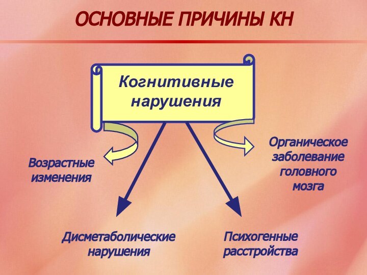 ОСНОВНЫЕ ПРИЧИНЫ КНКогнитивные нарушенияВозрастныеизмененияДисметаболические нарушенияПсихогенные расстройстваОрганическоезаболеваниеголовногомозга