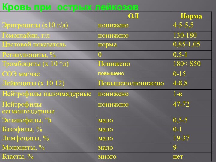 Острый лейкоз анализ. Показатели крови при лейкозе у детей. Острый лейкоз общий анализ крови показатели. Общий анализ крови при лейкемии показатели. Анализ крови при лейкозе у взрослых показатели.