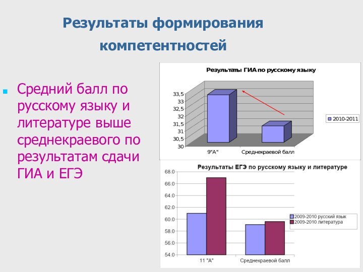 Результаты формирования компетентностей Средний балл по русскому языку и литературе выше среднекраевого