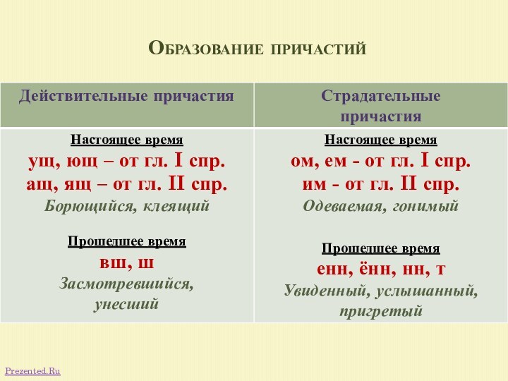 Образование причастийPrezented.Ru