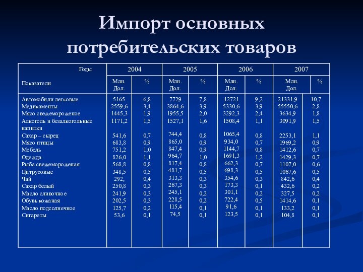 Импорт основных потребительских товаров