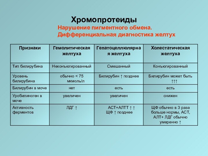 ХромопротеидыНарушение пигментного обмена. Дифференциальная диагностика желтух