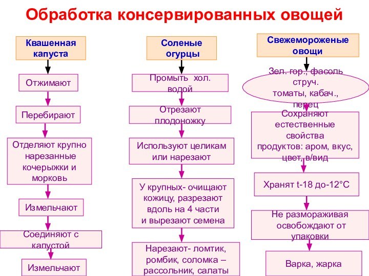 Процесс обработки клубнеплодов