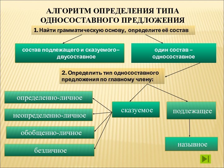 подлежащеесостав подлежащего и сказуемого– двусоставное АЛГОРИТМ ОПРЕДЕЛЕНИЯ ТИПА ОДНОСОСТАВНОГО ПРЕДЛОЖЕНИЯ1. Найти грамматическую