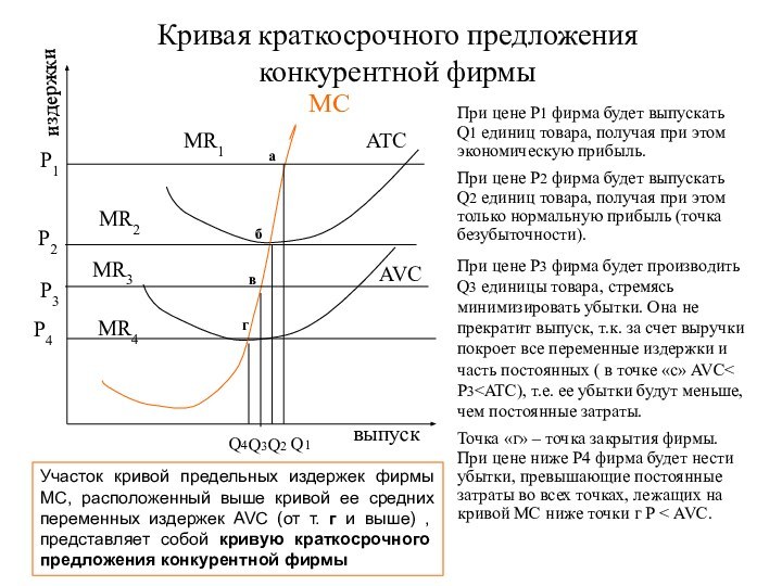 Кривая краткосрочного предложения конкурентной фирмыМСATCAVCMR1MR3MR4P4P3P2Q4Q3Q2Q1P1MR2абУчасток кривой предельных издержек фирмы МС, расположенный выше