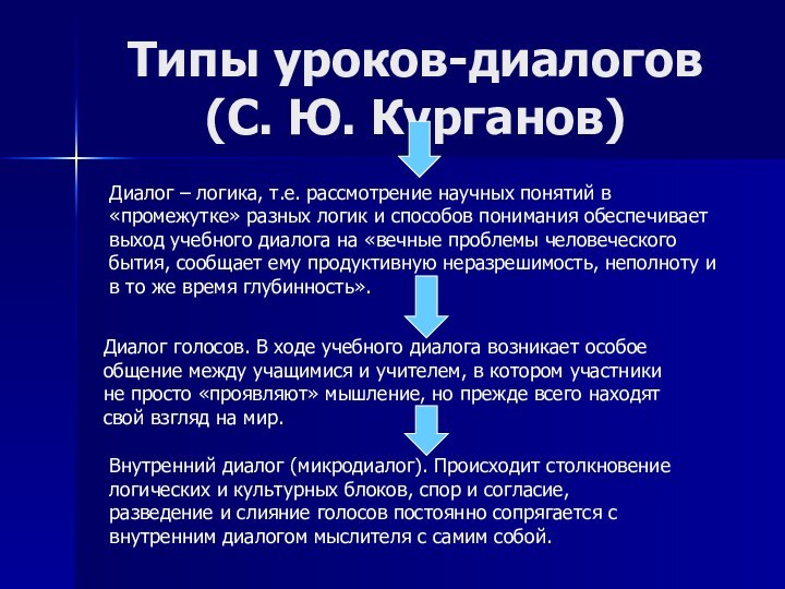 Типы уроков-диалогов (С. Ю. Курганов)Диалог – логика, т.е. рассмотрение научных понятий в