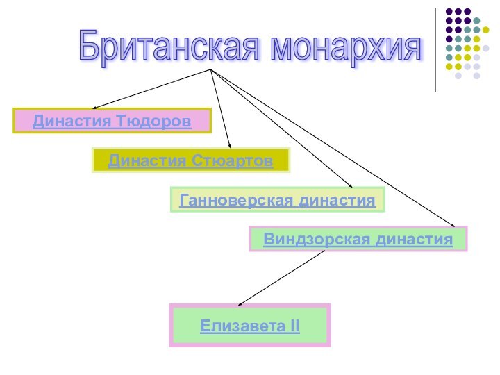 Британская монархияДинастия ТюдоровДинастия СтюартовЕлизавета IIГанноверская династияВиндзорская династия