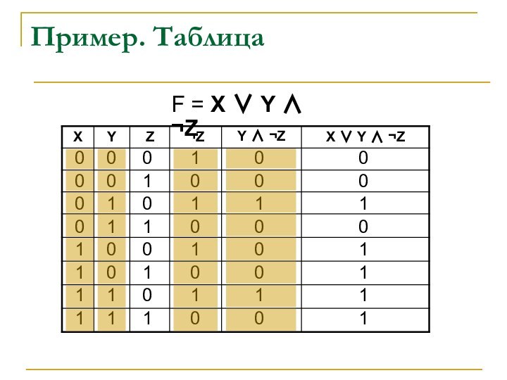 Пример. Таблица00001111F = X ∨ Y ∧ ¬Z0011001101010101101010100010001000101111