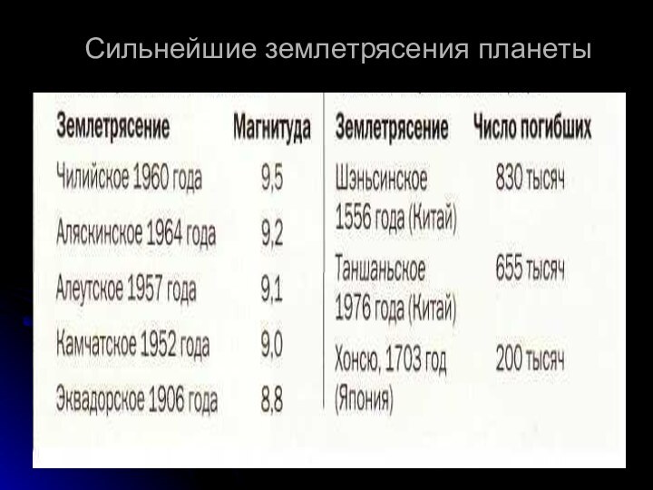 Сильнейшие землетрясения планеты