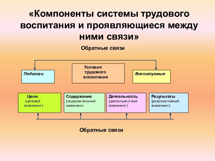 «Компоненты системы трудового воспитания и проявляющиеся между ними связи»Обратные связи Обратные связи