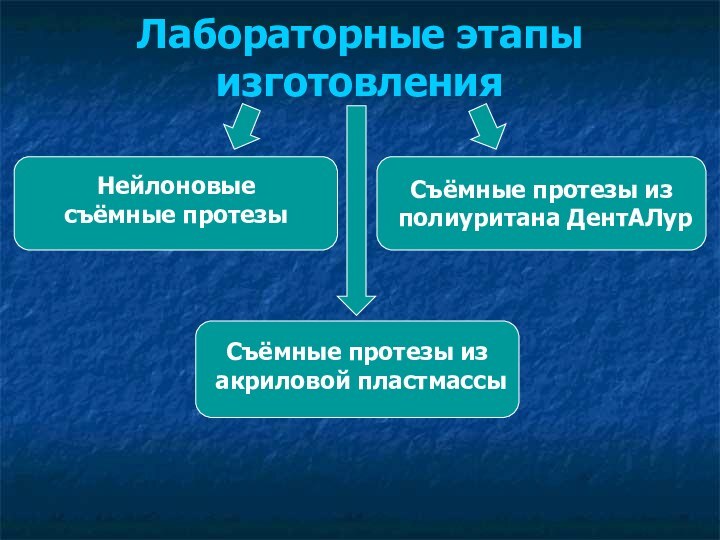 Лабораторные этапы изготовления Нейлоновые съёмные протезыСъёмные протезы из полиуритана ДентАЛурСъёмные протезы из акриловой пластмассы