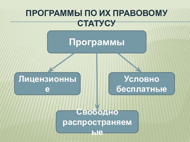 Программы по их правовому статусу