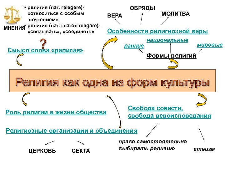 Религия как одна из форм культуры Смысл слова «религия»Особенности религиозной верыМНЕНИЯ религия