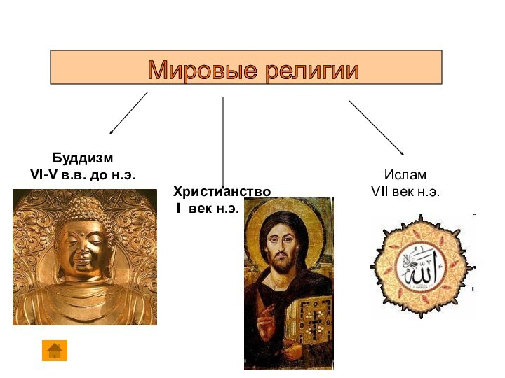 Мировые религии БуддизмVI-V в.в. до н.э.Христианство I век н.э.ИсламVII век н.э.