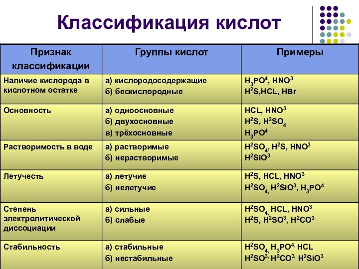 Классификация кислот