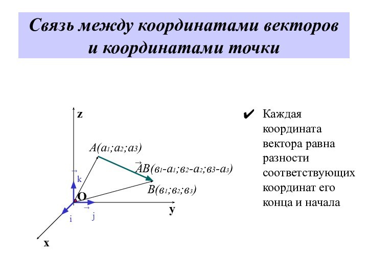 Связь между координатами векторов и координатами точкиКаждая координата вектора равна разности соответствующих