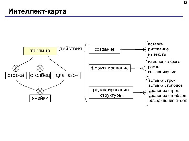 Интеллект-карта