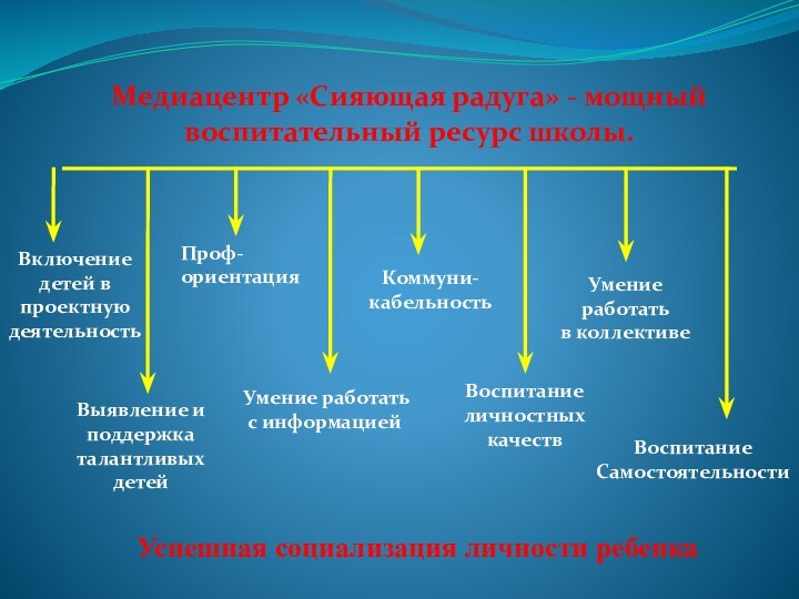 Медиацентр «Сияющая радуга» - мощный воспитательный ресурс школы.Включение детей в проектную деятельностьКоммуни-кабельностьВоспитание