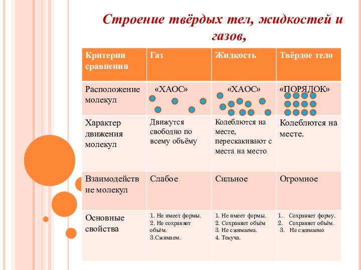 ьСтроение твёрдых тел, жидкостей и газов,