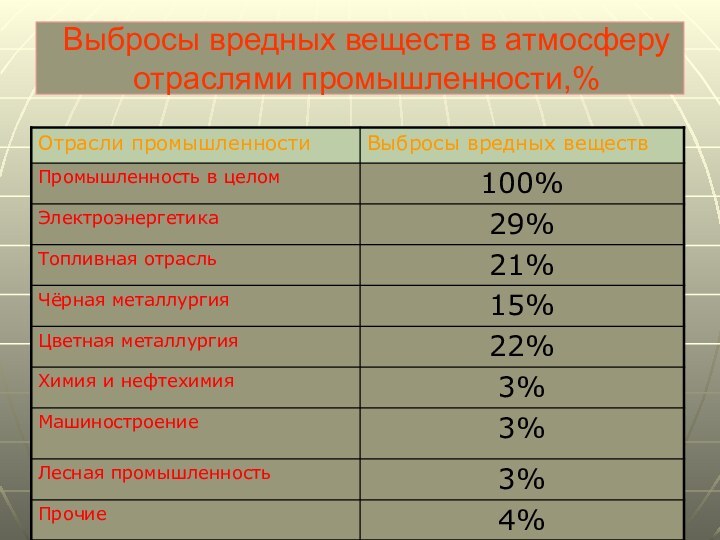 Выбросы вредных веществ в атмосферу отраслями промышленности,%