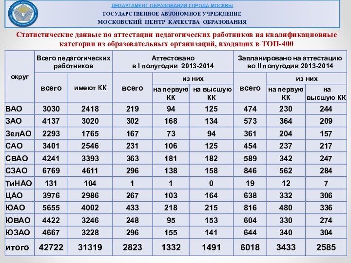 ДЕПАРТАМЕНТ ОБРАЗОВАНИЯ ГОРОДА МОСКВЫ ГОСУДАРСТВЕННОЕ АВТОНОМНОЕ УЧРЕЖДЕНИЕМОСКОВСКИЙ ЦЕНТР КАЧЕСТВА ОБРАЗОВАНИЯСтатистические данные по аттестации