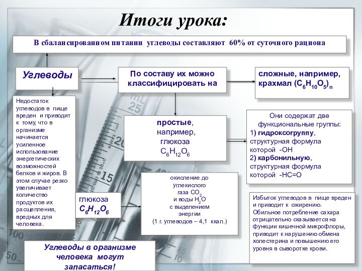 Итоги урока:В сбалансированном питании углеводы составляют 60% от суточного рационаУглеводы Недостаток углеводов