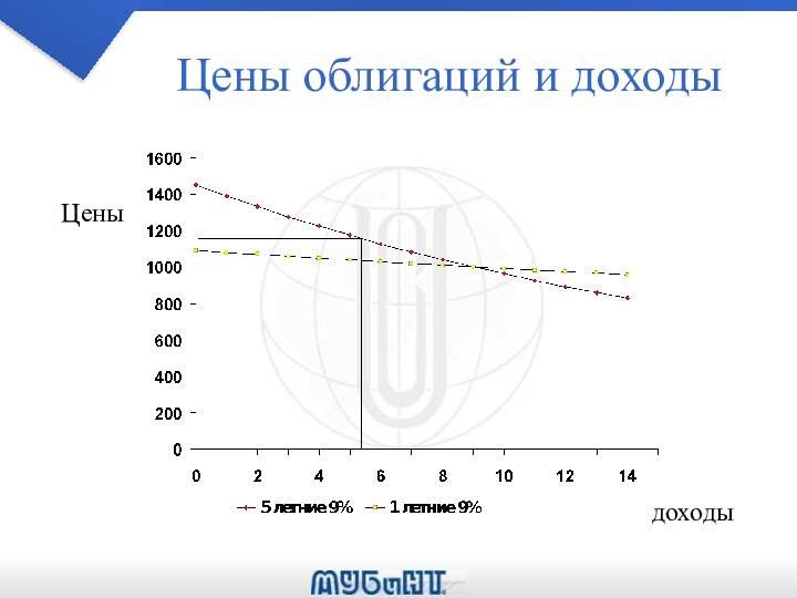 Цены облигаций и доходыЦеныдоходы