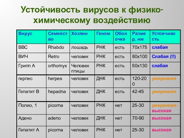 Вирус большая температура. Устойчивость вирусов в окружающей среде. Устойчивость вируса во внешней среде. Наибольшей устойчивостью во внешней среде обладают какие вирусы. Устойчивость вируса гепатита в.