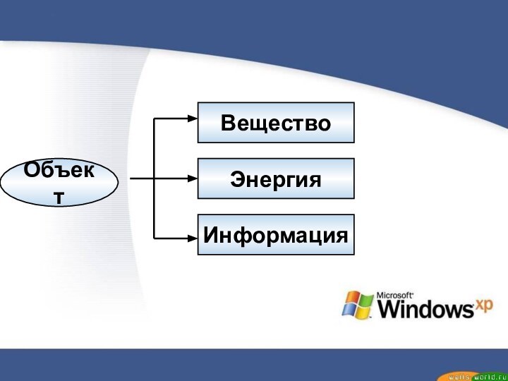 ОбъектВеществоЭнергияИнформация