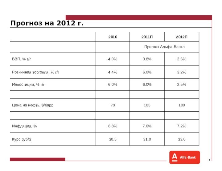 Прогноз на 2012 г.