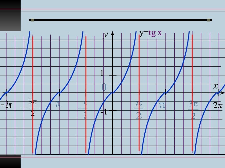 yx1-1у=tg x