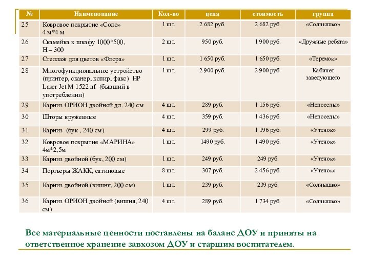 Все материальные ценности поставлены на баланс ДОУ и приняты на ответственное хранение