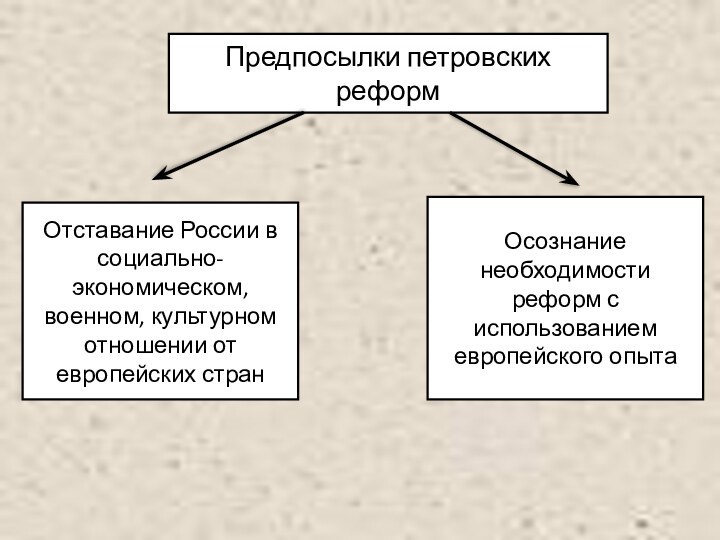 Предпосылки петровских реформОтставание России в социально-экономическом, военном, культурном отношении от европейских странОсознание