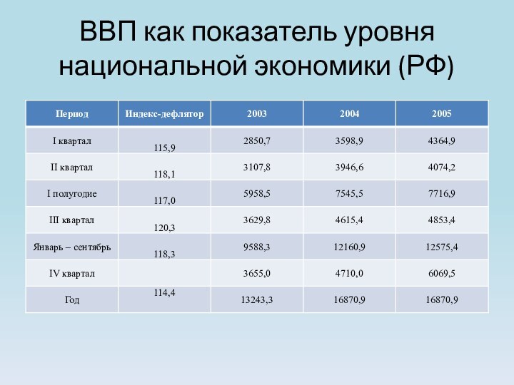 ВВП как показатель уровня национальной экономики (РФ)