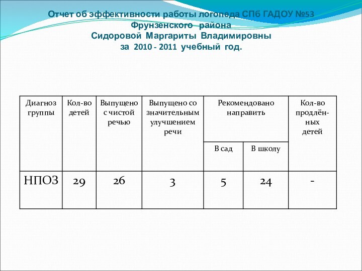 Отчет об эффективности работы логопеда СПб ГАДОУ №53 Фрунзенского