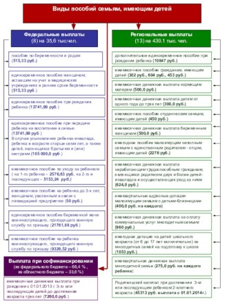 Виды пособий семьям, имеющим детей