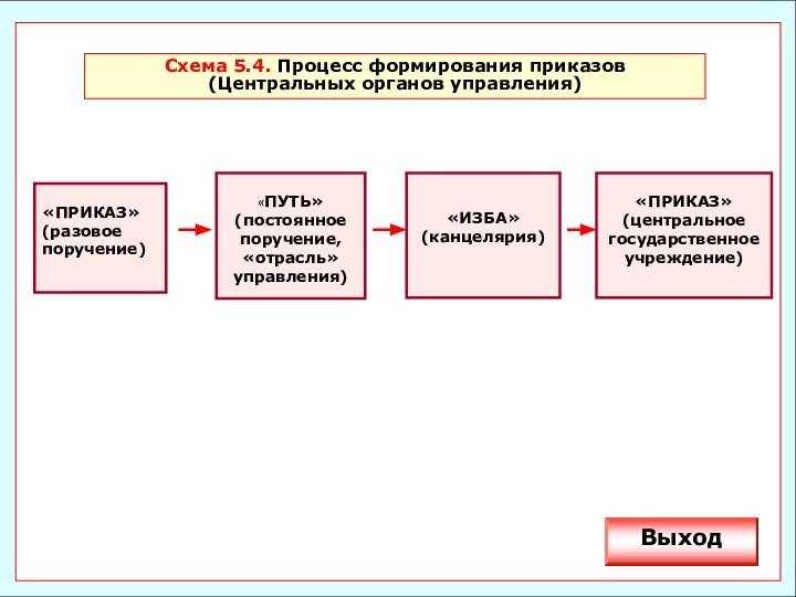 Схема 5.4. Процесс формирования приказов (Центральных органов управления)«ПРИКАЗ»(разовое поручение)«ПУТЬ»(постоянное поручение, «отрасль» управления)«ИЗБА»(канцелярия)«ПРИКАЗ»(центральное государственное учреждение) Выход