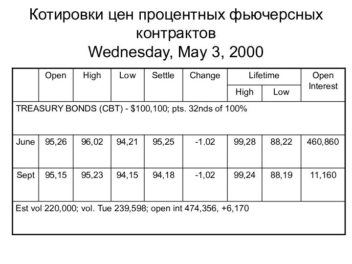 Котировки цен процентных фьючерсных контрактов Wednesday, May 3, 2000