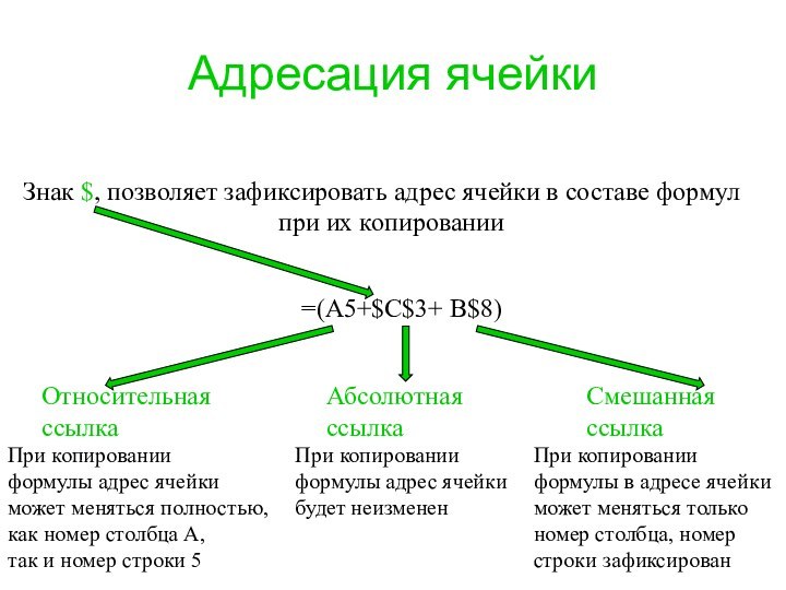 Адресация ячейки=(А5+$С$3+ В$8)АбсолютнаяссылкаОтносительнаяссылкаСмешаннаяссылкаЗнак $, позволяет зафиксировать адрес ячейки в составе формул