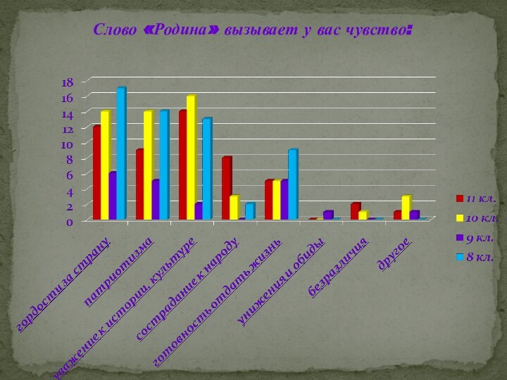 Слово «Родина» вызывает у вас чувство: