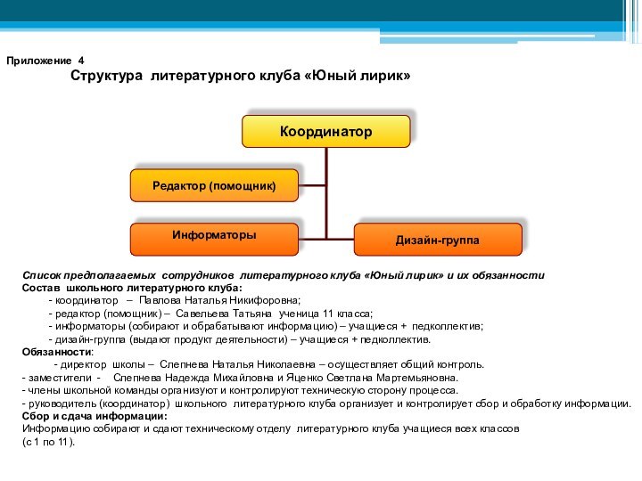 Приложение 4		Структура литературного клуба «Юный лирик»